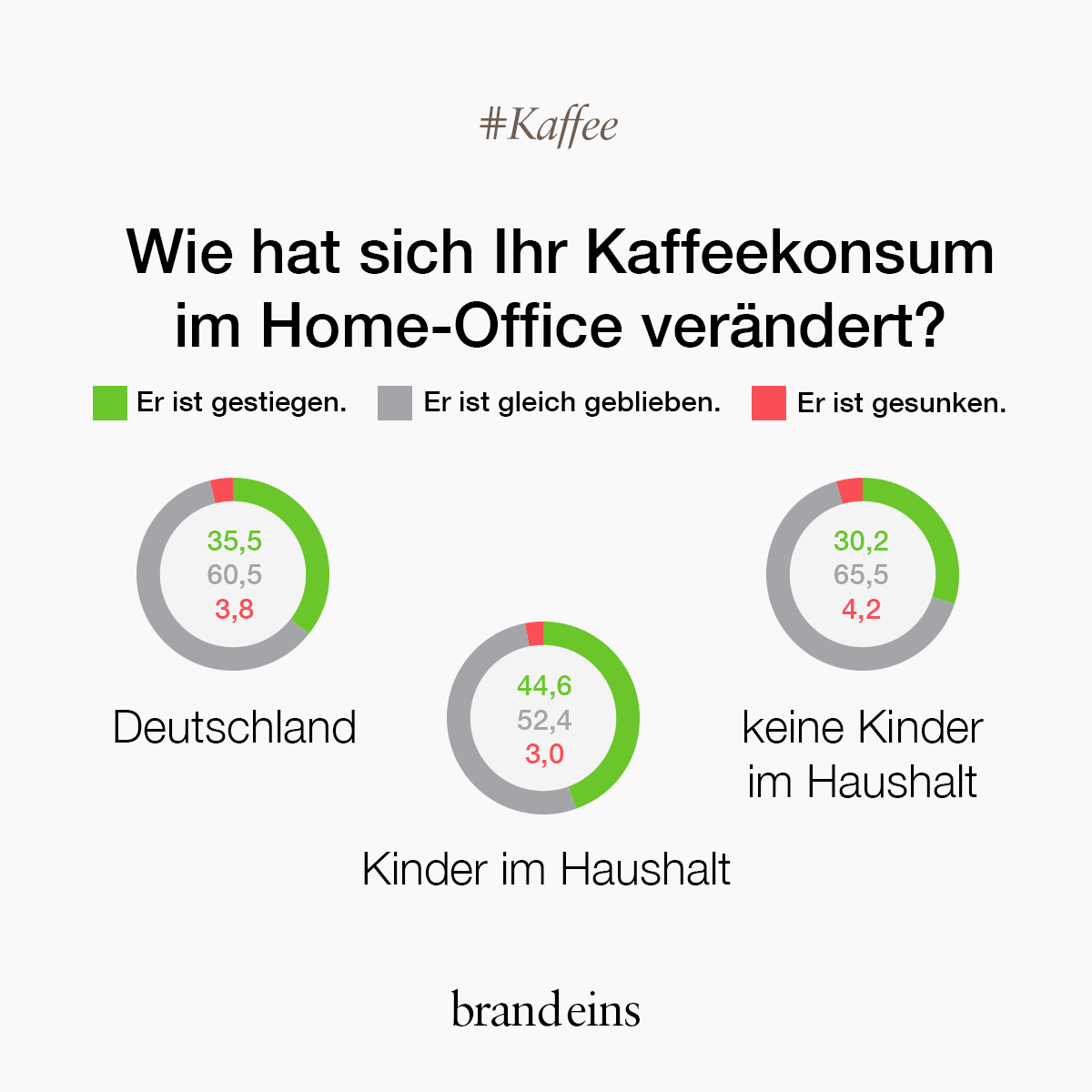 brandeins's tweet photo. Kinder? Kaffee! ☕
Wer in der Pandemie im Home-Office gearbeitet und dabei auch Kinder betreut hat, trank deutlich mehr Kaffee als vorher. Warum wohl...? #muntermacher #wachmacher #butfirstcoffee 

Quelle: Kaffee in Zahlen 2021 / Tchibo / Statista https://t.co/BsPVDXUOvv