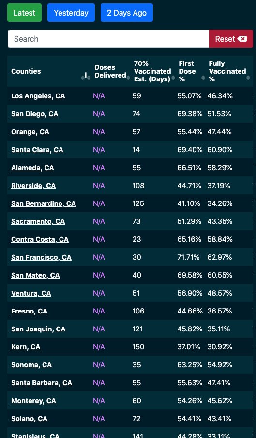 🚨New Feature!

Now ncovrack.com shows how long it will take for each country, region and county to reach herd immunity. This works by a Mathematical model we have created. This feature works for every area where fully vaccinated statistics is available.