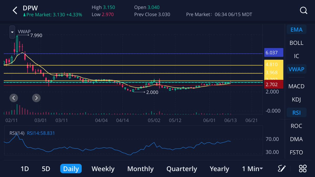 ValorReign's tweet photo. $DPW I’ve been trying to time the move up here for a couple weeks now. Bought in Friday on the pop before the close. Let’s see if the share buyback news can finally set it off! 🚀💰🤑🤙 #SwingTrading #BreakoutTrading #ProfitableTrading https://t.co/TfNufzSyxC