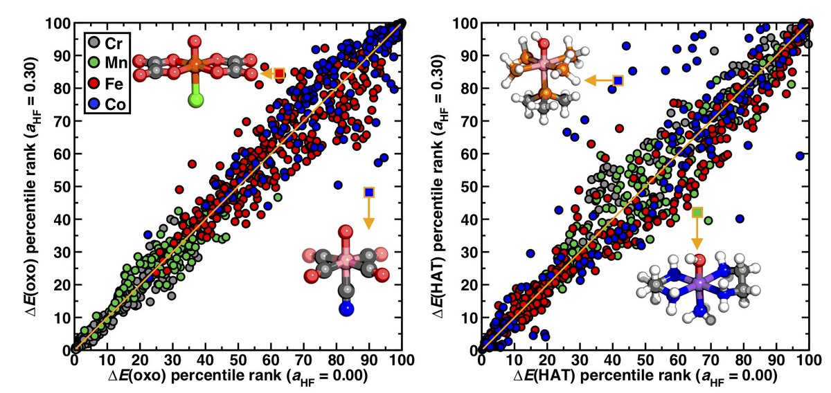 What are the best C–H activation catalysts? It depends which DFT functional you ask! Now on <a href="/ChemRxiv/">ChemRxiv</a>, <a href="/Vyshnavi_1812/">Vyshnavi Vennelakanti</a> and <a href="/realadityanandy/">Aditya Nandy</a> show how the energetics of over 1200 catalysts vary with HF exchange and explain implications for LFER screening!
doi.org/10.26434/chemr…