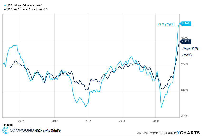 charliebilello's tweet photo. Producer Prices in the US continue to surge, +6.6% YoY overall and +4.8% YoY excluding food/energy (Core).

Tomorrow the Fed will tell you it's all transitory and easy money policies must continue for a few more years to bring about real inflation.

Charting via @ycharts https://t.co/2crerVdjZL