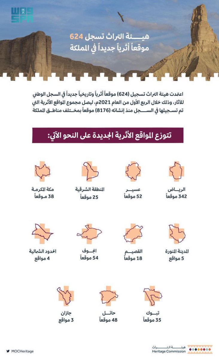 saudiMuseums1's tweet photo. أكثر من 8000 موقع أثري بالسعوديه https://t.co/6uE9fee7uO