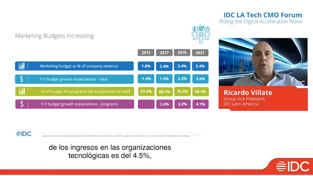 "En #2021 el #gasto en #Marketing como proporción de los ingresos en las organizaciones #tecnológicas es del 4.5%, casi un 60% más alto que en #2019." <a href="/RvillateIDC/">Ricardo Villate</a>   #𝗧𝗲𝗰𝗵𝗖𝗠𝗢𝗙𝗼𝗿𝘂𝗺 
 hopin.com/events/idc-lat…