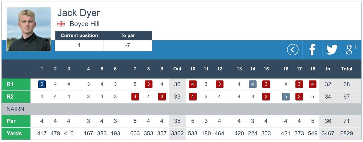 With a joint best round of the week so far in Rd 2 <a href="/JackDyer_/">Jack Dyer</a>  68 67 (-7) has moved to the top of the SP Qualifying leaderboard at The Amateur Championship. 👏🏻
Live SPQ Scores: bit.ly/3cElE9i