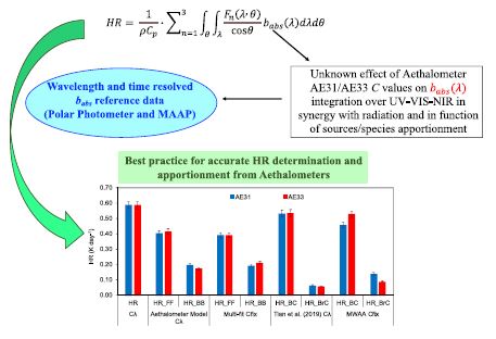 MageeScientific's tweet image. We are proud to announce that our R&amp;amp;D team was part of this extensive study to evaluate the #heatingrate of light-absorbing aerosols. 

sciencedirect.com/science/articl…

#BlackCarbon #BrownCarbon #Aethalometer #fossilfuel #biomassburning #COLOSSAL #ACTRIS #EMEP