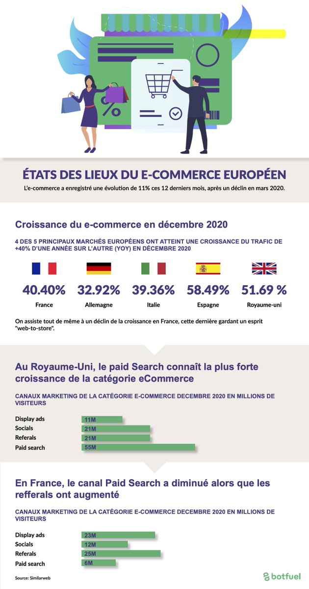 Où en est l'e-commerce européen ? 🤔

👉 En France l'e-commerce à connu un bond suite au covid 19. Elle obtient ainsi +40% de croissance sur son trafic. 
#ecommerce #trafic #croissance #france #similarweb