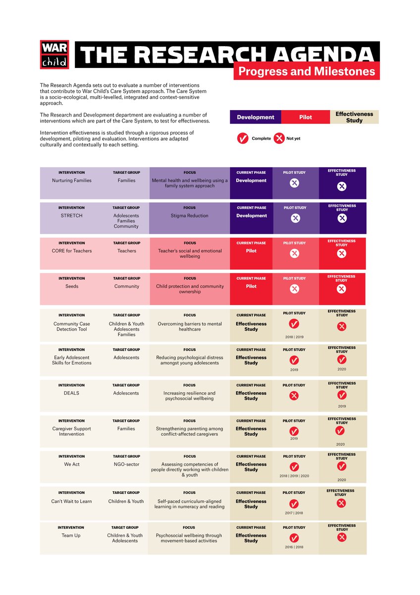 We are researching a full suite of interconnected approaches to make up a package of care - in the areas of MHPSS, child protection and education. As well as developing quality indicators and addressing enablers to access.