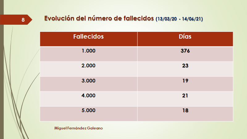 RPerengano's tweet photo. Trepamos cada vez más rápido hacia los nuevos "miles".
A cuidarse. https://t.co/VYRbuefbcn