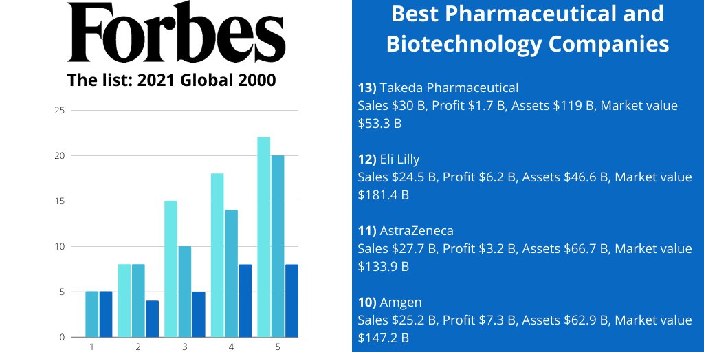 ChemDiv's tweet photo. Here is the rest of the best pharma and biotech companies from #Forbes’ Global 2000 list 2021.
More: https://t.co/6TnKU0QSnK

Stay tuned and don’t miss the leaders of the rating from #ChemDiv
#drugdesign https://t.co/pAJ4uQYgZm