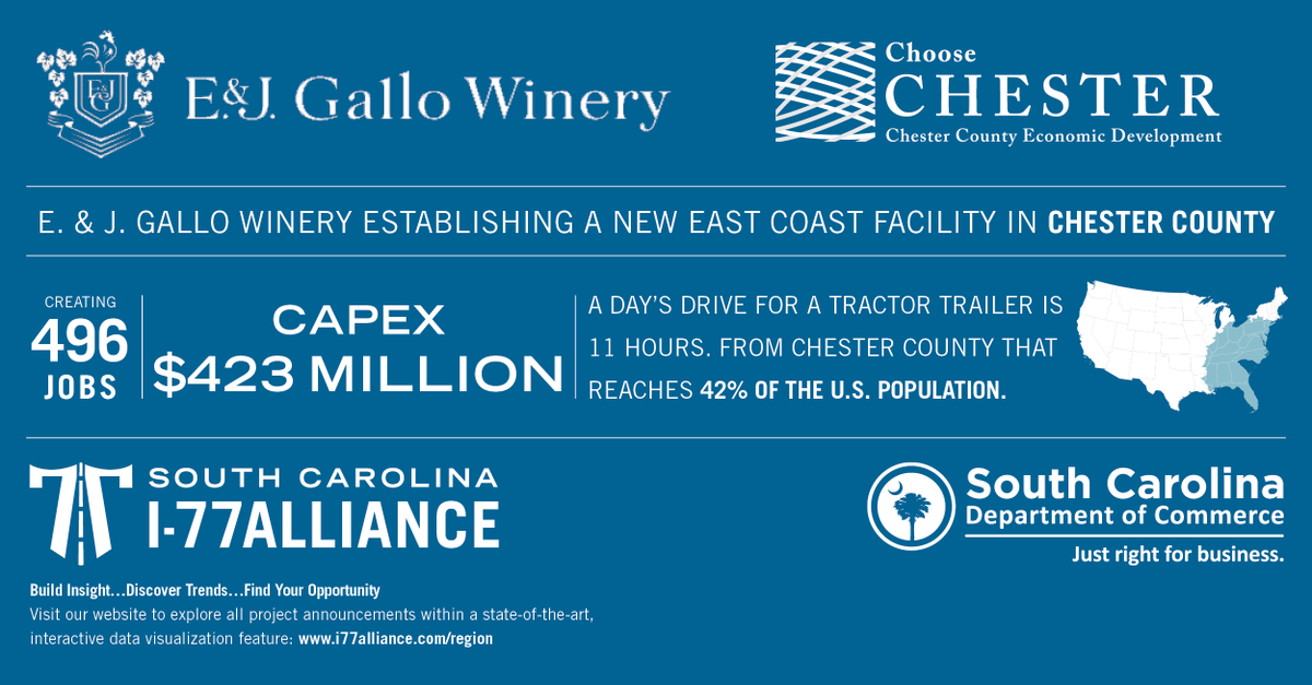 SCI77Alliance's tweet photo. E. & J. Gallo Winery establishing a new East Coast facility in #ChesterCountySC – I77 Alliance https://t.co/bxL6S522Nm https://t.co/1EILxjsYwo