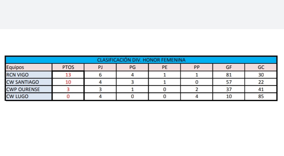 Clasificación Liga Abs. Femenina (13-Jun-2021)
<a href="/cwsantiago/">Clube Wáter-polo Santiago</a> <a href="/wprcnvigo/">Waterpolo RCN Vigo</a> <a href="/waterpololugo/">Club Waterpolo Lugo</a> #CWPOurense