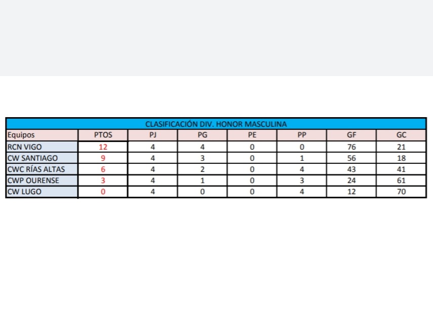 Clasificación Liga Abs. Masculina (13-Jun-2021)
<a href="/cwsantiago/">Clube Wáter-polo Santiago</a> <a href="/wprcnvigo/">Waterpolo RCN Vigo</a> <a href="/waterpololugo/">Club Waterpolo Lugo</a> #CWPOurense <a href="/CNCWaterpolo/">CNC Waterpolo</a>