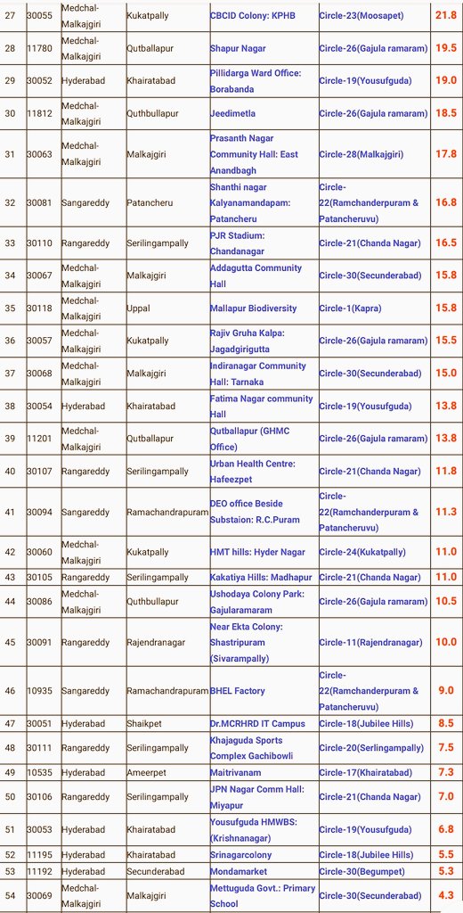 HYDmeterologist's tweet photo. #RainfallObservation
07:00PM
NW, N,Eastern parts of #Hyderabad revieved massive 🔥⚡ downpour
#Kapra recorded the highest 🌧 (73.8mm) followed by,
2.#Balanagar
3.#Malkajgiri
4.#Tirumalgiri
5.#Alwal
6.#Qutubullapur
7.#Uppal
8.#Kukatpally
@HiHyderabad
#HyderabadRains https://t.co/praW53qrUA
