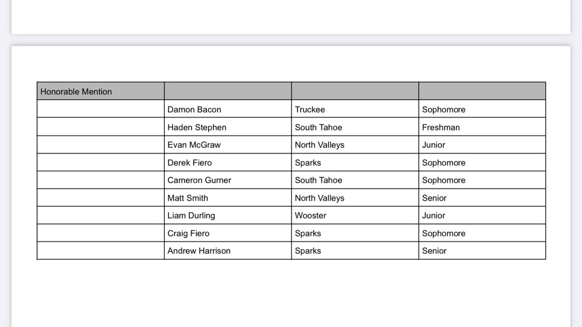 3A Baseball All-League West Region <a href="/RGJpreps/">RGJ preps</a> <a href="/STHSathletics/">STHS Athletics</a> <a href="/BattleBornPreps/">Battle Born Preps</a> <a href="/TahoeDailyTrib/">Tahoe Daily Tribune</a> <a href="/NorthernNVPreps/">Northern Nevada Preps</a>