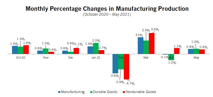 Chad Moutray tweet media