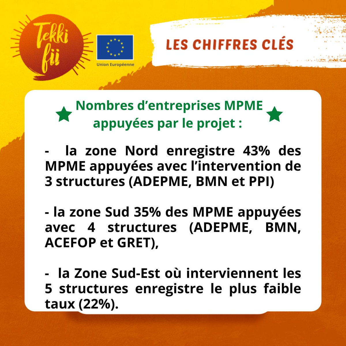 FITSenegal's tweet photo. Le programme Tekki Fii en partenariat avec @Adepme, @BMNSenegal, #ACEFOP @Gret_ONG et #PPI, ont appuyé 1 990 MPME dans les régions cibles.
#TekkiFii #RéussirAuSénégal @UEauSenegal #Senegal https://t.co/P6YDCiMIib