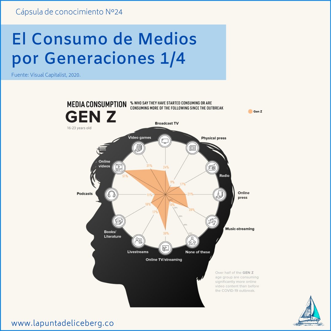 lpdic's tweet photo. El Consumo de Medios por Generaciones.

https://t.co/C7Nor07FEG
@lpdic

#medios #GeneracionZ #habitosdeconsumo #Millennials https://t.co/hi89AKF6us