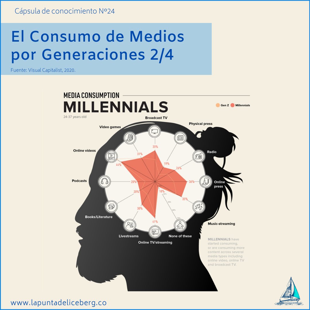 lpdic's tweet photo. El Consumo de Medios por Generaciones.

https://t.co/C7Nor07FEG
@lpdic

#medios #GeneracionZ #habitosdeconsumo #Millennials https://t.co/hi89AKF6us