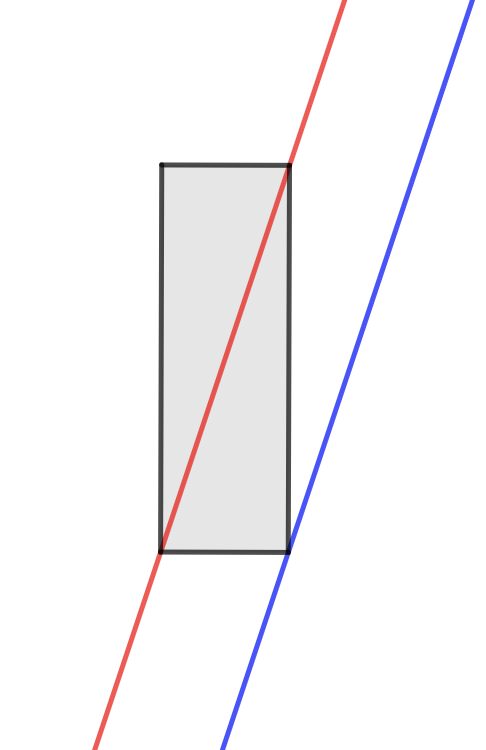 The red line has equation y=3x+12
The blue line has equation y=3x+6

Find the area of the rectangle.