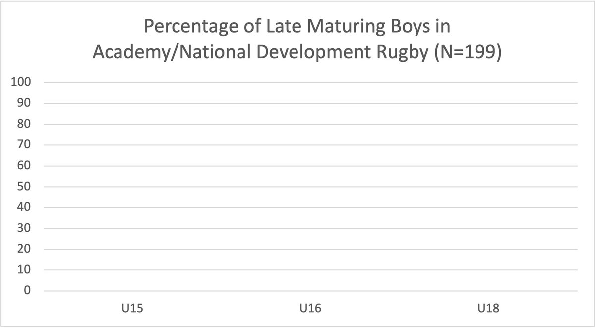 After collecting growth and maturity data across three rugby development programmes I thought I would create a graph illustrating the proportion of late maturing players across age groups. Not such much a rocky road as an deserted highway