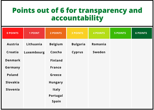 How transparent will Member States be about their multi-billion € spending from the massive EU Recovery and Resilience Facility? Too many countries, including Austria, are not planning to have adequate transparency and disclosure mechanisms.