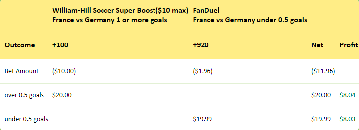 HedgePerfect's tweet image. 🚨🚨#hedgebull alert🚨🚨#WilliamHill with a special super boost for #EURO2020.  Get it while #FanDuel has great odds for the other side. #hedgeperfect