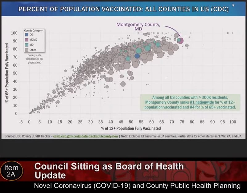 CivicValue's tweet photo. Way to go @MontgomeryCoMD #1 vaccination rate (% age 12+) among all US counties w population of at least 300K! @MoCoCouncilMD update ongoing w @MoCoDHHS Dr Bridgers Jr &amp; @ReadyMontgomery Dr Stoddard. Tune in https://t.co/UWZS8vlnaf https://t.co/AZrVeb35NP