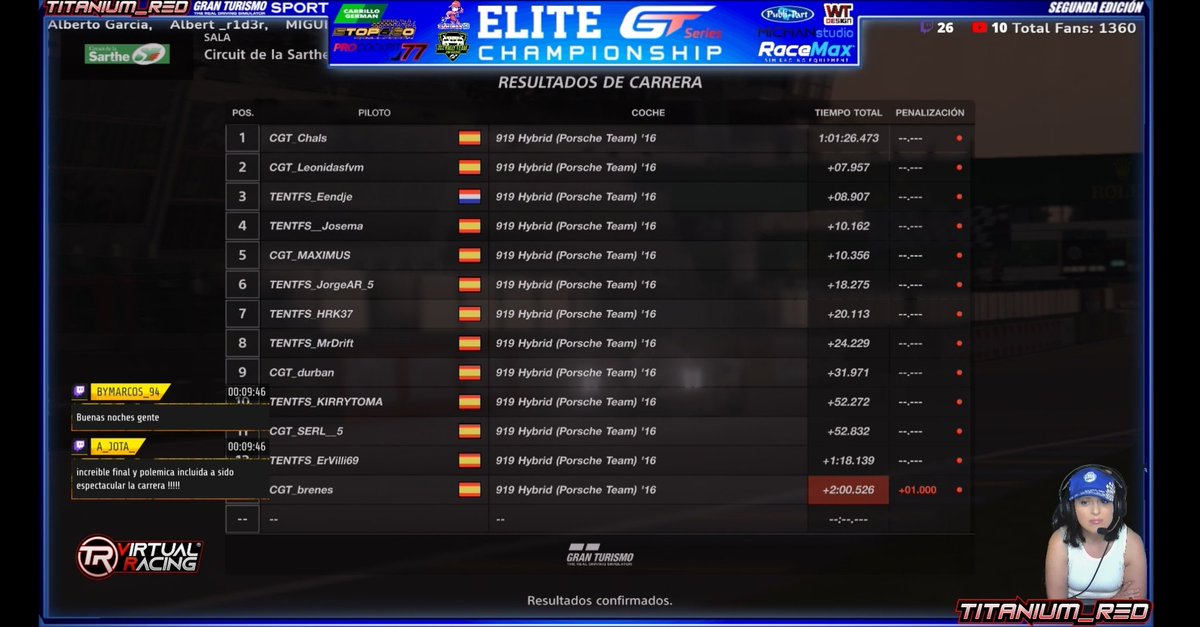 🥳🎊 CAMPEONES 🎊🥳

Anoche nuestros compañeros consiguieron ganar la Final de las #EliteGTSeries de #GTSport en <a href="/Titanium__Red/">Titanium__Red / M.Lucas</a> en un 7vs7 con un final movidito, pero de igual manera muy contentos por la victoria !! 👏💪

ENORMES 🥰💪👽🏆