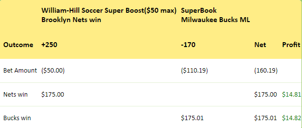 HedgePerfect's tweet image. 🚨🚨#hedgebull alert🚨🚨#WilliamHill in good spirits now, they have another super boost for @BrooklynNets vs @Bucks game. #hedgeperfect #SuperBook
