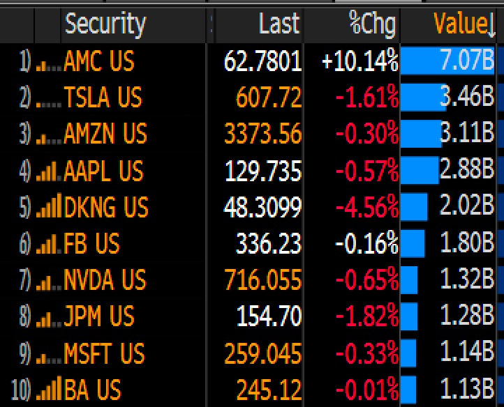 EricBalchunas's tweet photo. Not only $AMC on top of volume list again today, it's double any other stock (again). This second wave is legit. https://t.co/PiAfgGp8Lx