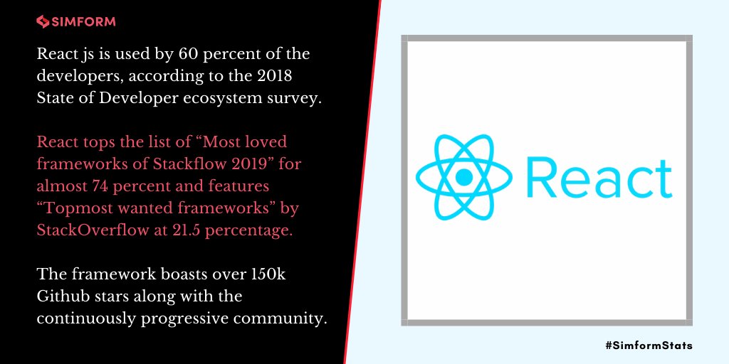 simform's tweet image. Here are some cool market usage statistics for #Reactjs
#React tops the list of “Most loved frameworks of #Stackflow 2019” for almost 74% & features “Topmost wanted frameworks” by StackOverflow at 21.5%.
#SimformStats