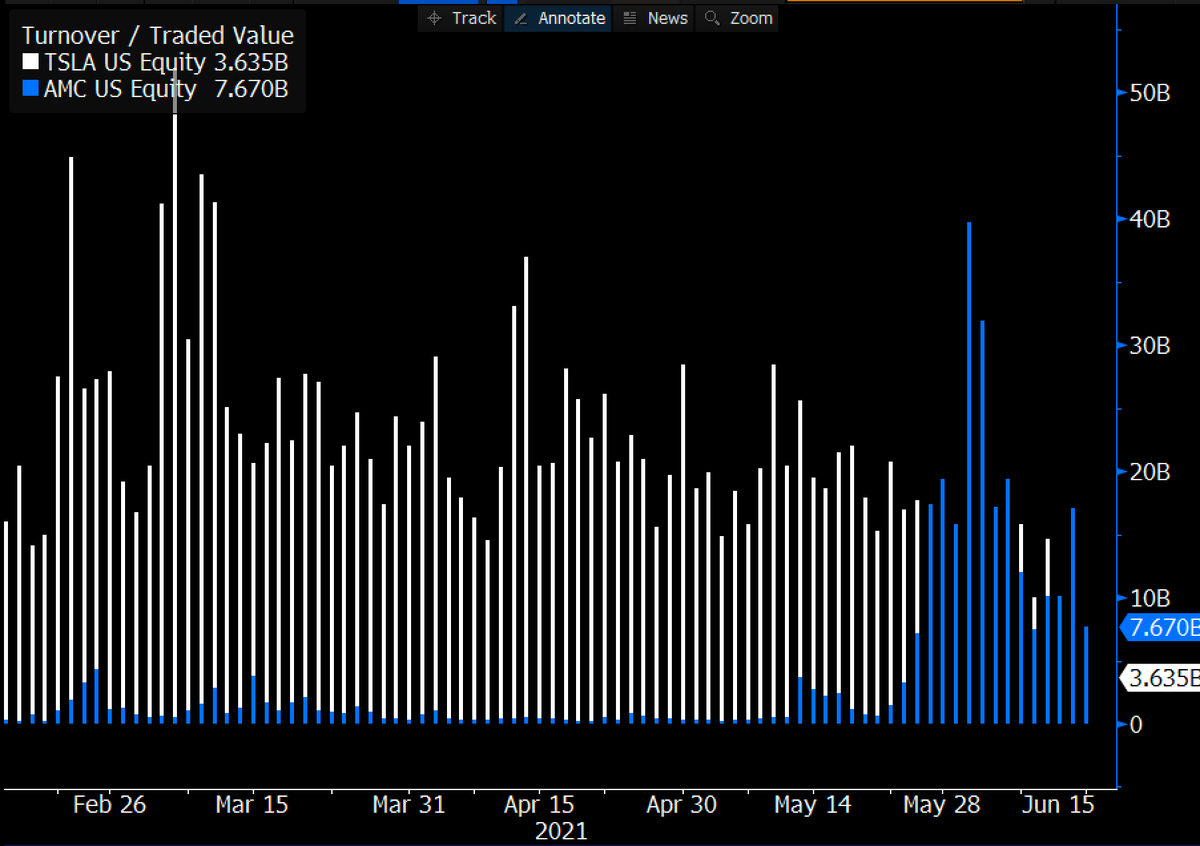 EricBalchunas's tweet photo. Here's a look at how the $AMC Eclipse is playing out day by day. Blue taking over white means $AMC most traded. So basically it did 7 straight days, then 3 days off, now it's 3 straight days on top again, or rather its been on top 10 out of the past 13 days. https://t.co/sOObBAhAEI