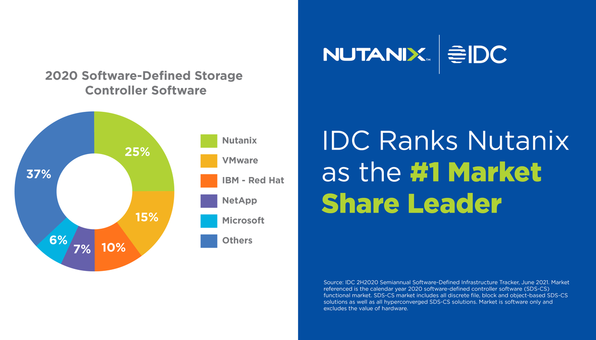 nutanix's tweet photo. Hip-hip, hooray! Nutanix is the market share leader in software defined storage. To learn about why 25.5% of those running SDS-CS choose Nutanix, click here: https://t.co/avPLVtFmrA https://t.co/EbdsUF1Odd