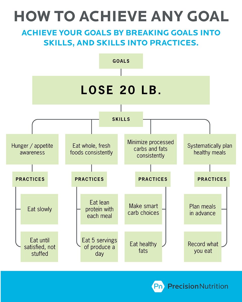 How do you break down big, complex goals into small, doable steps?

^ Here’s an example using our proven formula.

Now you can use this worksheet to help you break down your goals into daily actions that’ll lead to the results you want: ow.ly/JJ3E50F8lKY