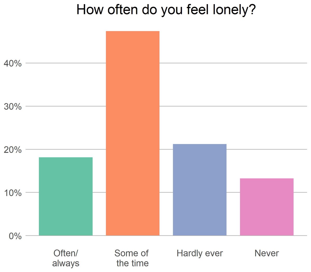 It’s #LonelinessAwarenessWeek, and in our survey of young people’s emotional wellbeing during the #COVID19 pandemic nearly 1 in 5 young people aged 12-25 often or always felt lonely By @JenLauREDD @TarynHutchinso1 @KingsIoPPN Funded @RosetreesT #LetsTalkLoneliness