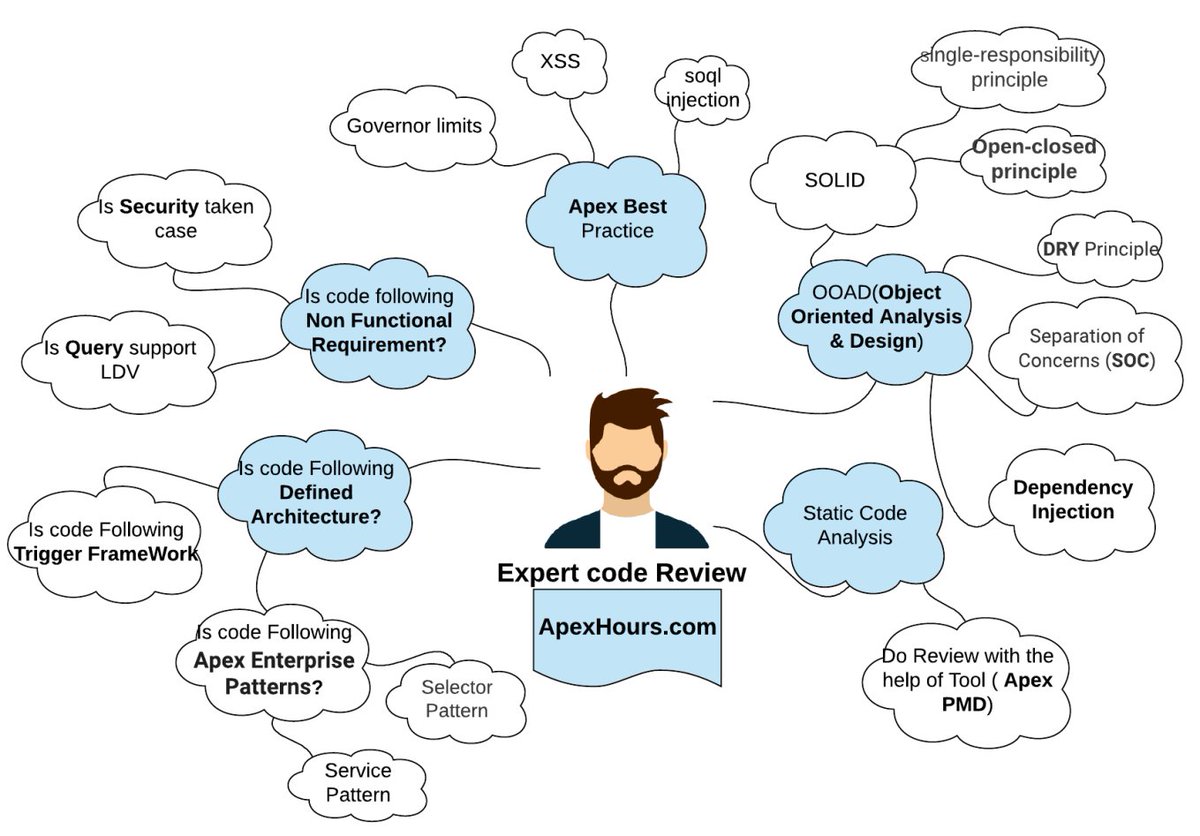 amit_sfdc's tweet photo. Code review checklist
- Basic Code Review
- Expert Code Review
https://t.co/MMGQuUG9Jh https://t.co/DV4MWuayAE