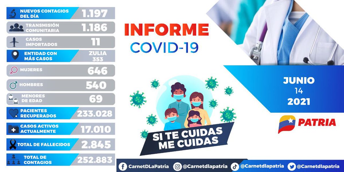 #IMPORTANTE El #SistemaPatria y el #CarnetDeLaPatria te hacen un llamado a mantener con rigurosidad el cumplimiento de las medidas de prevención frente a la Covid-19. Para que tengamos conciencia aquí te dejamos el #ParteCovid del #14Jun #RutaBicentenariaCarabobo #FelizMartes