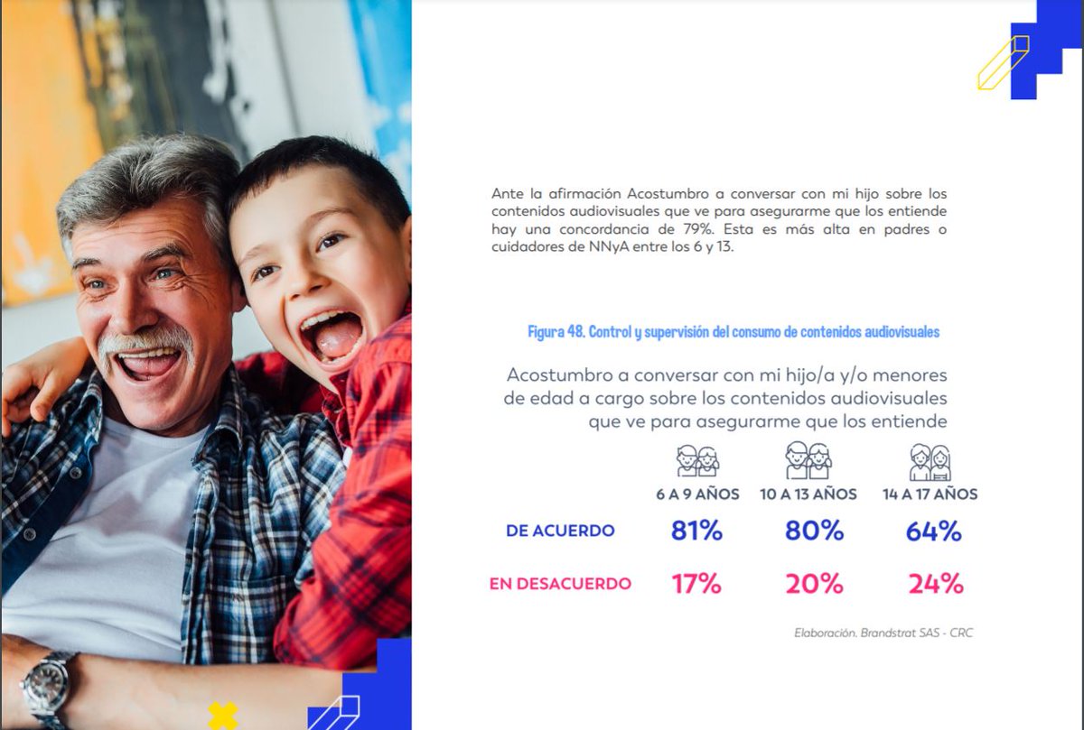 CRCCol's tweet photo. #EstudiosCRC | El estudio de Infancia y Medios Audiovisuales en Colombia reveló que el 79% de los padres o cuidadores conversan con su hijo sobre los contenidos audiovisuales que ven. Más información en: https://t.co/LVZ6qTUxMU 🕹🖲📲💻 https://t.co/XU41UYaPXo