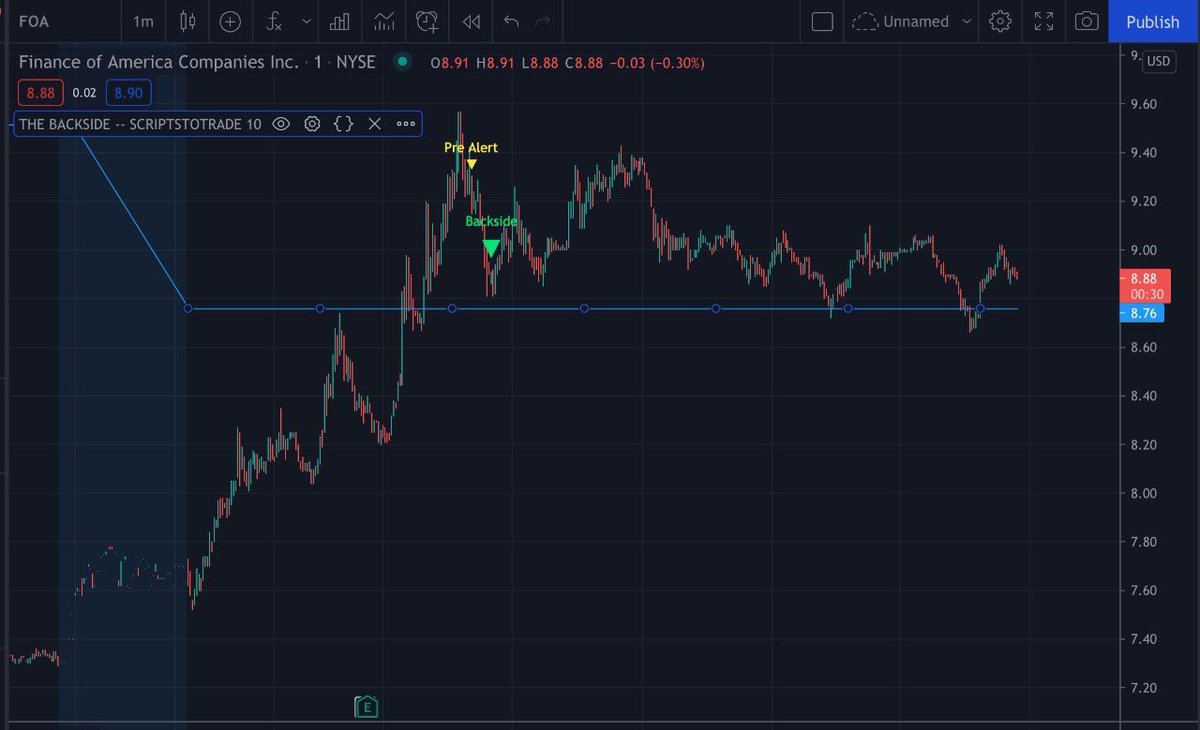 scriptstotrade's tweet photo. TRADERS! Successful trading is all about taking what the market gives you. Today, we only had one #Backside_script alert, which was a winner. We must not push when there is nothing there! Quality > Quantity!
Grab your copy for TradingView today
https://t.co/oZazk1qJpu
$FOA https://t.co/nf92YQUSND