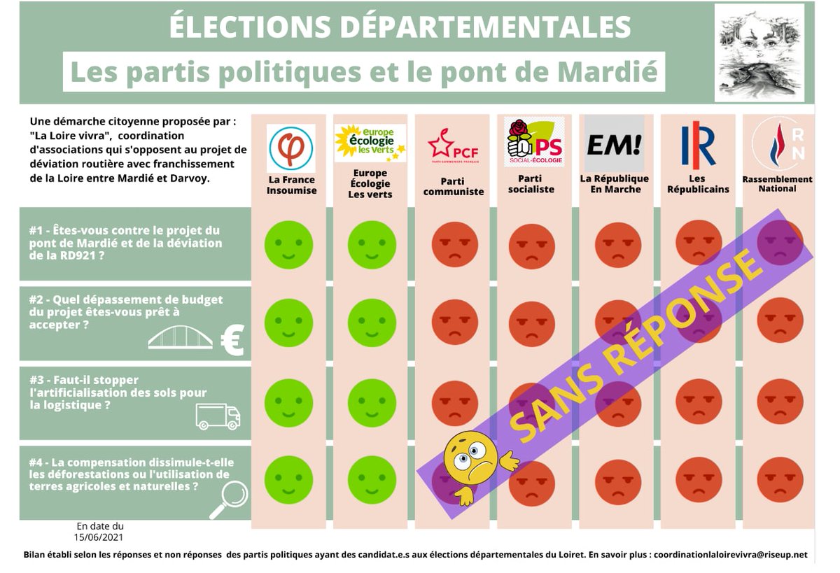 LaLoireVivra's tweet photo. Comment peut on imaginer que les candidats de 5 partis sur 7 qui se présentent aux élections départementales ne se sentent pas concernés par un questionnaire sur un projet engageant 100M d€uros de biens publics ? https://t.co/uA6X8MrP5a
