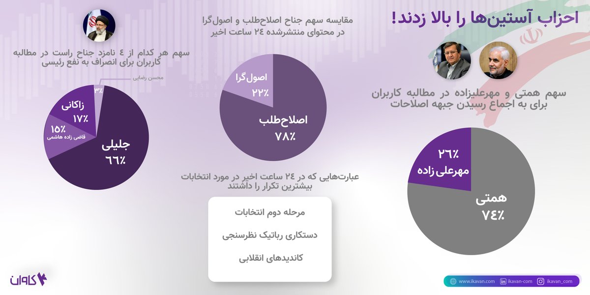 ikavan_com's tweet photo. احزاب آستین هارا بالا زدند!

#احزاب #انتخابات #انتخابات_1400 #رییسی #رئیسی #همتی #زاکانی #مهرعلیزاده #جلیلی #محسن_رضایی #قاضی_زاده https://t.co/ydYxxR2ZYd