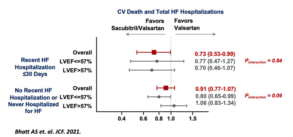 Now out in @JCardFail, we describe the treatment effects of sac/val vs. val in patients with recent HF hosp in #PARAGONHF. Treatment benefits appear similar in those with lower (≤57%) vs. higher (>57%) EF. Potential implications for the ongoing #PARAGLIDEHF trial.