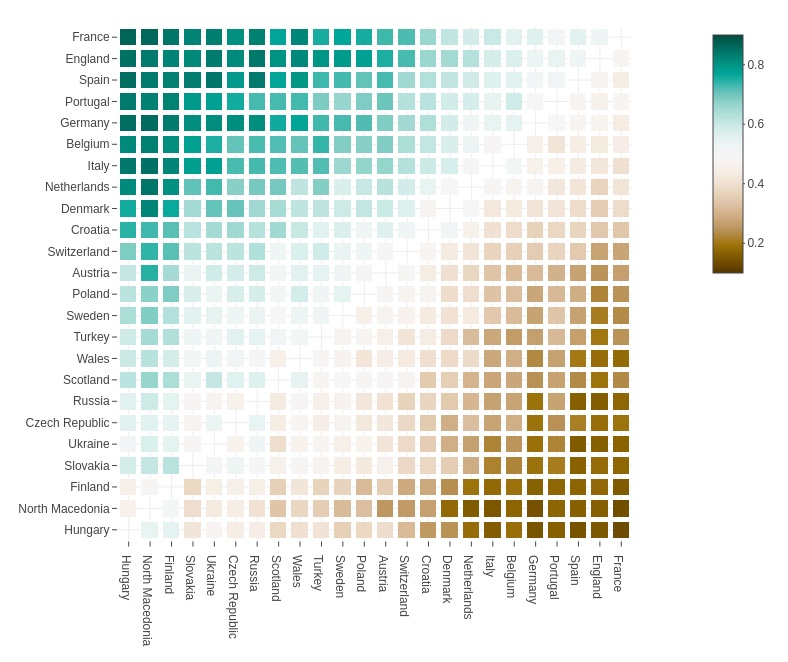 L'équipe de #FRA est invincible, si l'on en croit ce modèle développé par le statisticien <a href="/AchimZeileis/">Achim Zeileis @zeileis@fosstodon.org</a> d'après l'historique des matchs, les pronostics des bookmakers, et les notes des joueurs ⚽️ zeileis.org/news/euro2020/ #EURO2020 #FRAALL #EDF