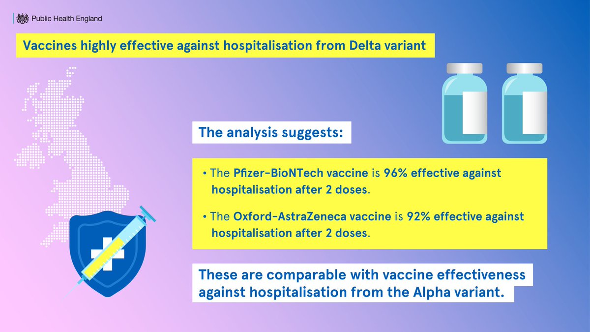 Vaccines work! 
2 doses are better than one, one is better than nothing. 
Had my two doses as a keyworker.
Vaccinated are helping the nation.
Colleagues within <a href="/NHSEngland/">NHS England</a>, are ramping up vaccinations at convenient locations. Please #GrabYourJab or speak to a HC professional 🙏🏼