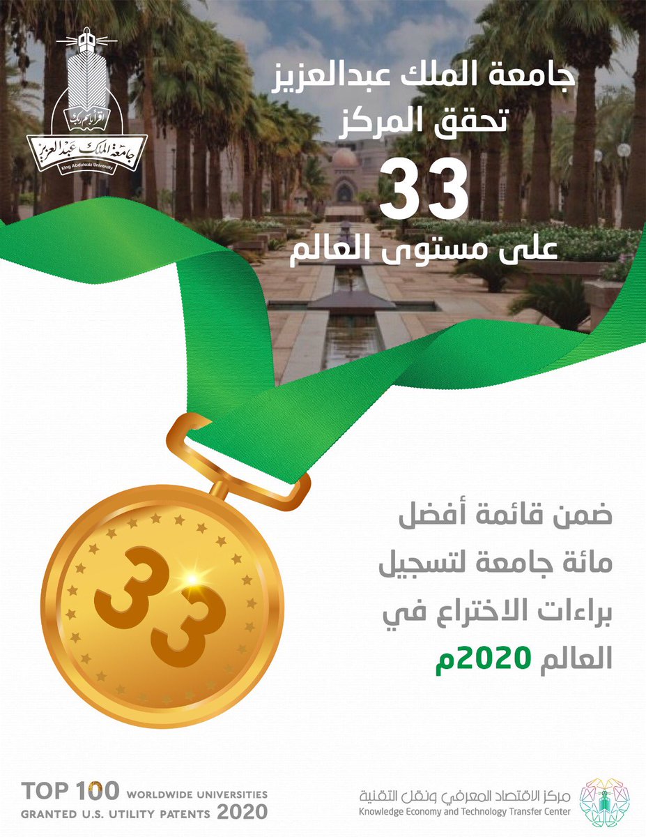 kauedu_sa's tweet photo. حققت #جامعة_الملك_عبدالعزيز المركز ال 33 ضمن أفضل مائة جامعة لتسجيل براءات الاختراع في العالم وذلك بتسجيل 71 براءة اختراع في عام 2020 م. 
@mohe_sa https://t.co/QpqzW9xPEv
