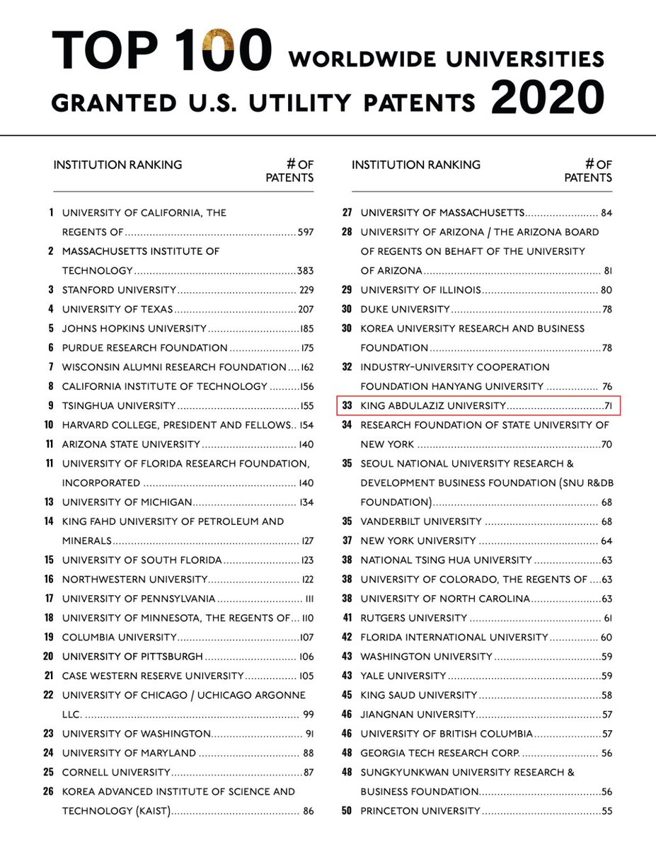 حققت #جامعة_الملك_عبدالعزيز المركز ال 33 ضمن أفضل مائة جامعة لتسجيل براءات الاختراع في العالم وذلك بتسجيل 71 براءة اختراع في عام 2020 م. 
<a href="/mohe_sa/">ِ</a>