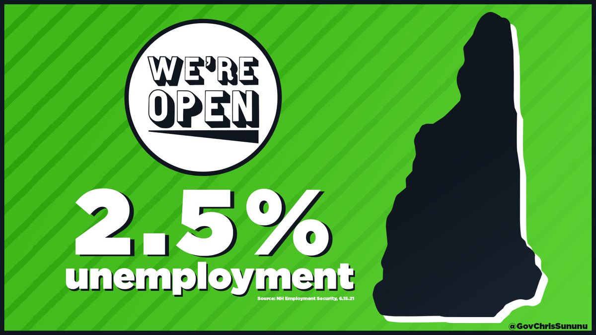 GovChrisSununu's tweet image. With an unemployment rate of 2.5%, today's job report made history for NH. It’s clear our economy has roared back to life and that this will be a great summer! That's no accident - but the result of providing the balance between safety and economic opportunity. #NHwinsagain