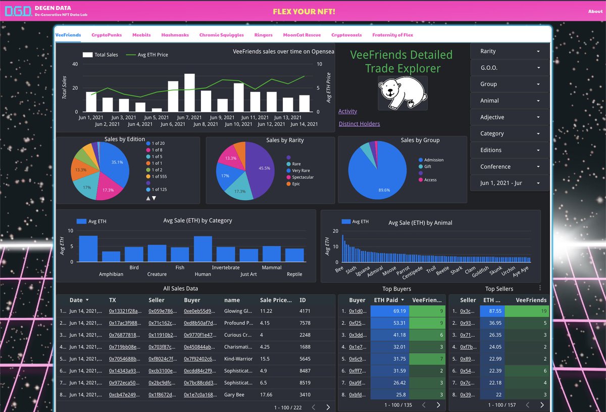 degendata's tweet photo. We are super excited to be working with @garyvee  and the team at @veefriends to provide detailed trade analytics for the #VeeFriends community! 🔥🔥

Explore all the #VeeFriends trade data now on https://t.co/XYVifD45VG ! https://t.co/Qmm3AJYh4f