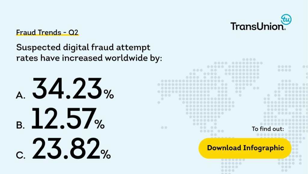 The rate of suspected digital fraud attempts have grown globally. Download our infographic to learn how much it's grown, and which countries and industries have seen the largest increase. transu.co/6016y3lMq #fraud