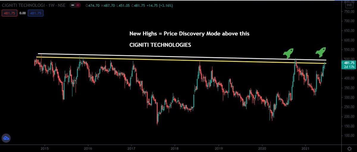 Bull mode on above this - #cignititechnologies 

New High and no limits can be in four digits 

#StocksToWatch #CNBCTV18Market #CNBC_AWAAZ #zeebusiness #banknifty #StocksInFocus #StocksToWatch
#Nifty
#nifty50 #ODX #ADANIPOWER #banknifty #OptionsTrading @Puretechnicals9